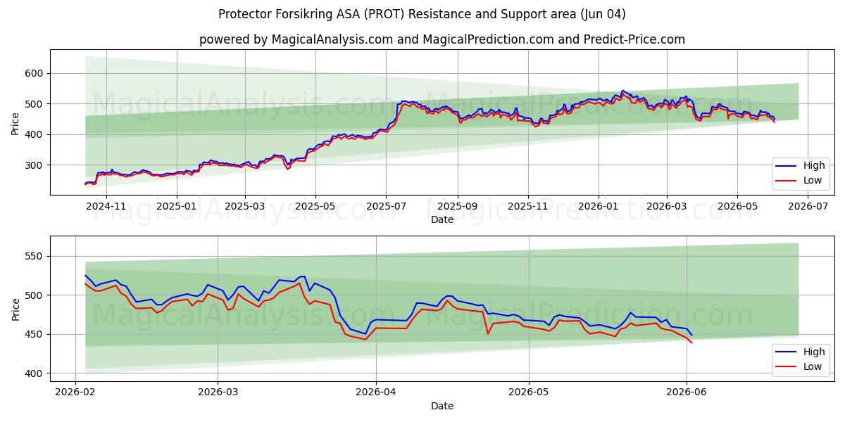  Protector Forsikring ASA (PROT) Support and Resistance area (02 Jun) 