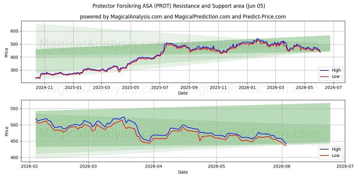  Protector Forsikring ASA (PROT) Support and Resistance area (03 Jun) 