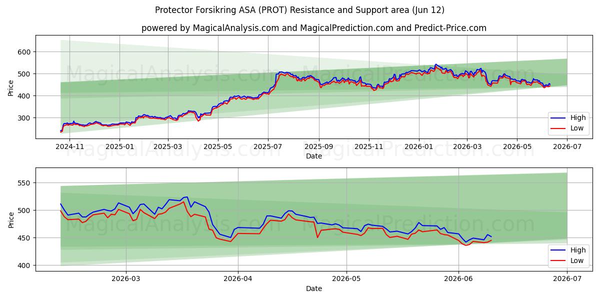  Protector Forsikring ASA (PROT) Support and Resistance area (11 Jun) 