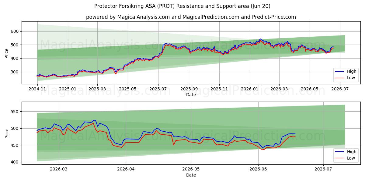  Protector Forsikring ASA (PROT) Support and Resistance area (19 Jun) 