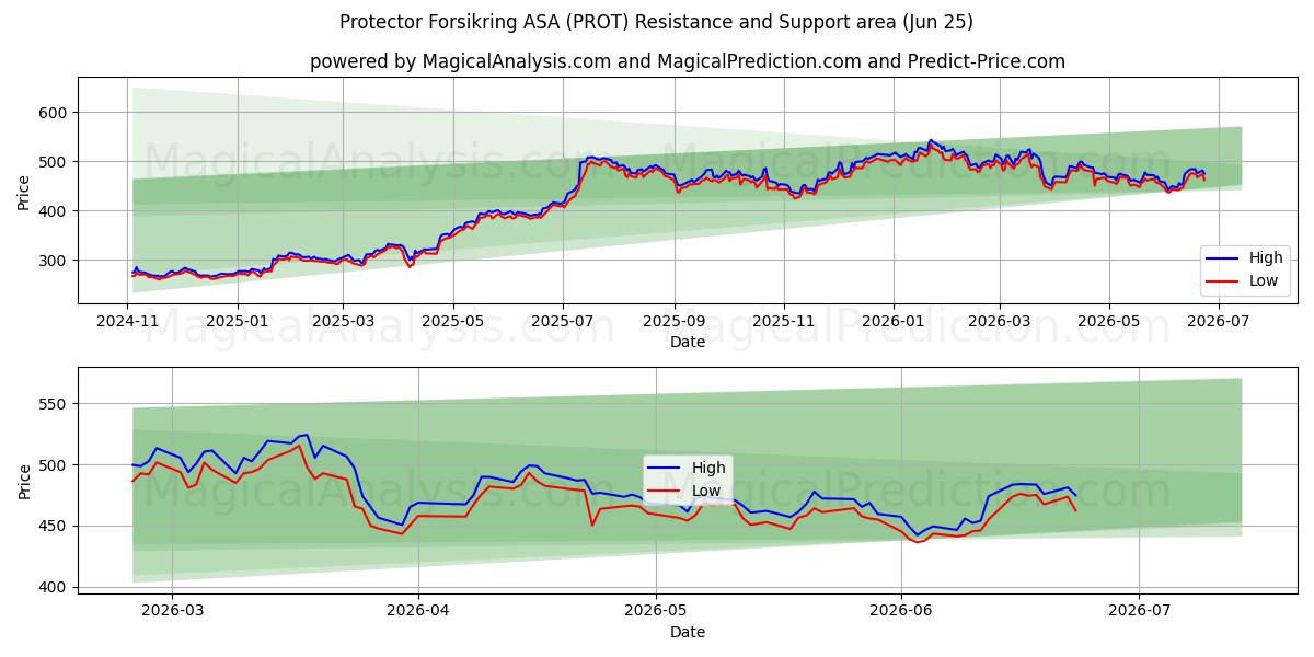  Protector Forsikring ASA (PROT) Support and Resistance area (22 Jun) 