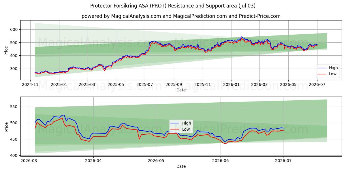  Protector Forsikring ASA (PROT) Support and Resistance area (02 Jul) 
