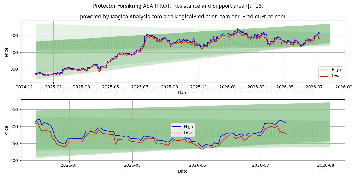  Protector Forsikring ASA (PROT) Support and Resistance area (14 Jul) 