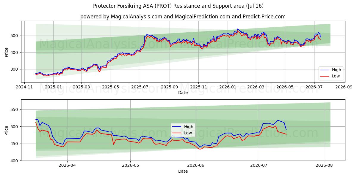  Protector Forsikring ASA (PROT) Support and Resistance area (15 Jul) 