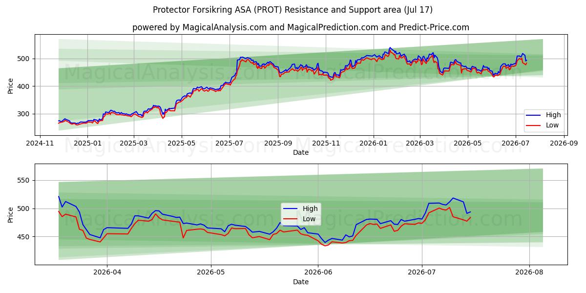  Protector Forsikring ASA (PROT) Support and Resistance area (16 Jul) 