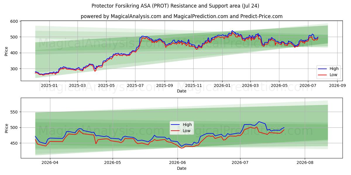  Protector Forsikring ASA (PROT) Support and Resistance area (23 Jul) 
