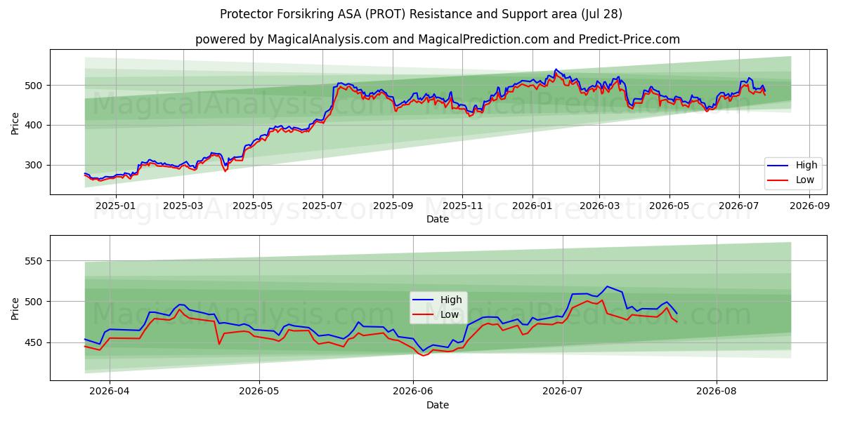  Protector Forsikring ASA (PROT) Support and Resistance area (27 Jul) 