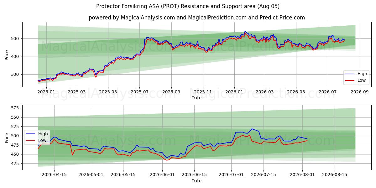  Protector Forsikring ASA (PROT) Support and Resistance area (04 Aug) 