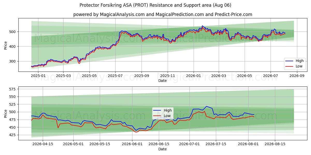  Protector Forsikring ASA (PROT) Support and Resistance area (05 Aug) 