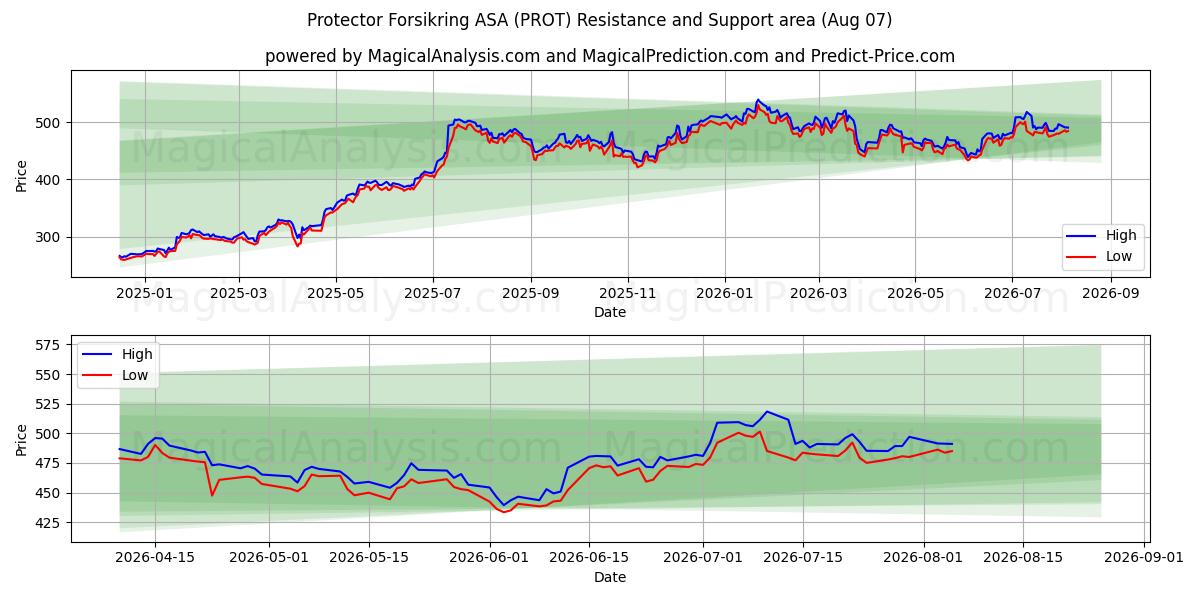  Protector Forsikring ASA (PROT) Support and Resistance area (06 Aug) 
