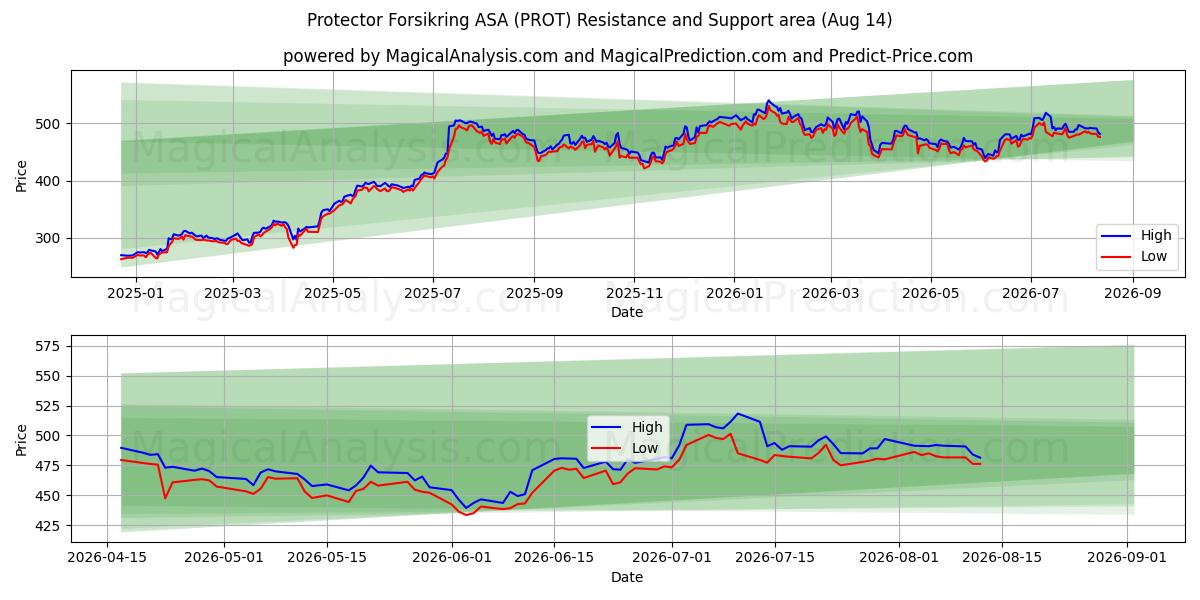  Protector Forsikring ASA (PROT) Support and Resistance area (13 Aug) 