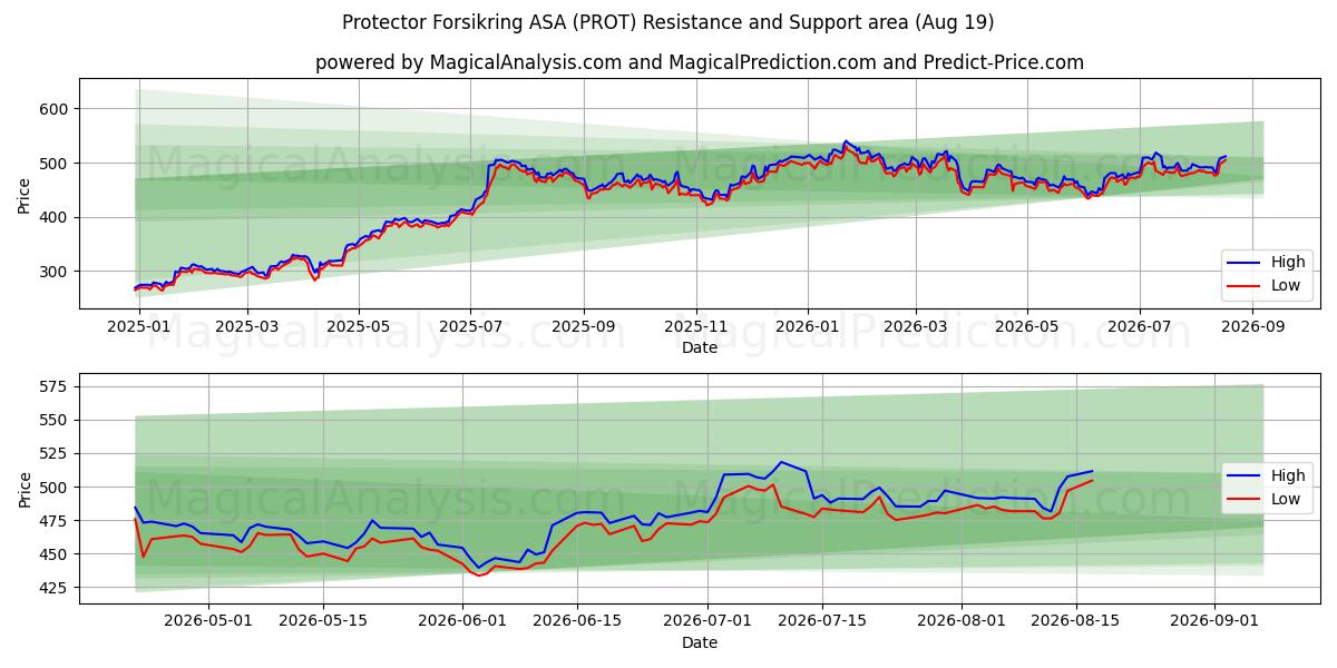  Protector Forsikring ASA (PROT) Support and Resistance area (17 Aug) 