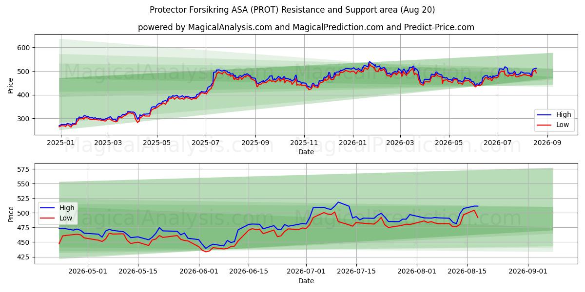  Protector Forsikring ASA (PROT) Support and Resistance area (18 Aug) 
