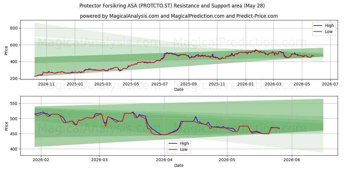  Protector Forsikring ASA (PROTCTO.ST) Support and Resistance area (27 May) 