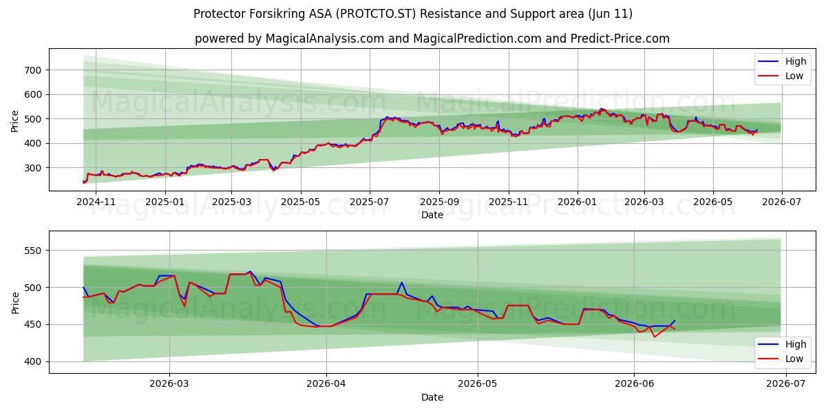  Protector Forsikring ASA (PROTCTO.ST) Support and Resistance area (10 Jun) 