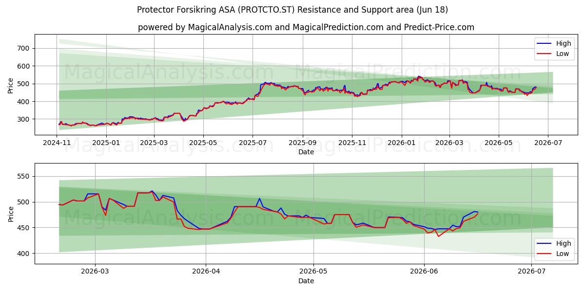  Protector Forsikring ASA (PROTCTO.ST) Support and Resistance area (17 Jun) 