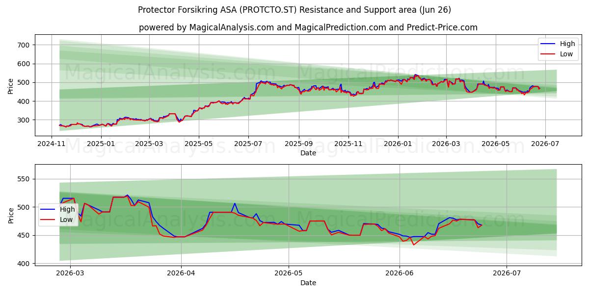  Protector Forsikring ASA (PROTCTO.ST) Support and Resistance area (25 Jun) 
