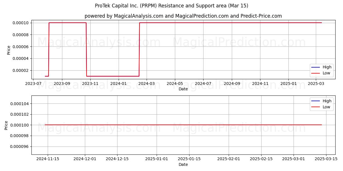  ProTek Capital Inc. (PRPM) Support and Resistance area (15 Mar) 