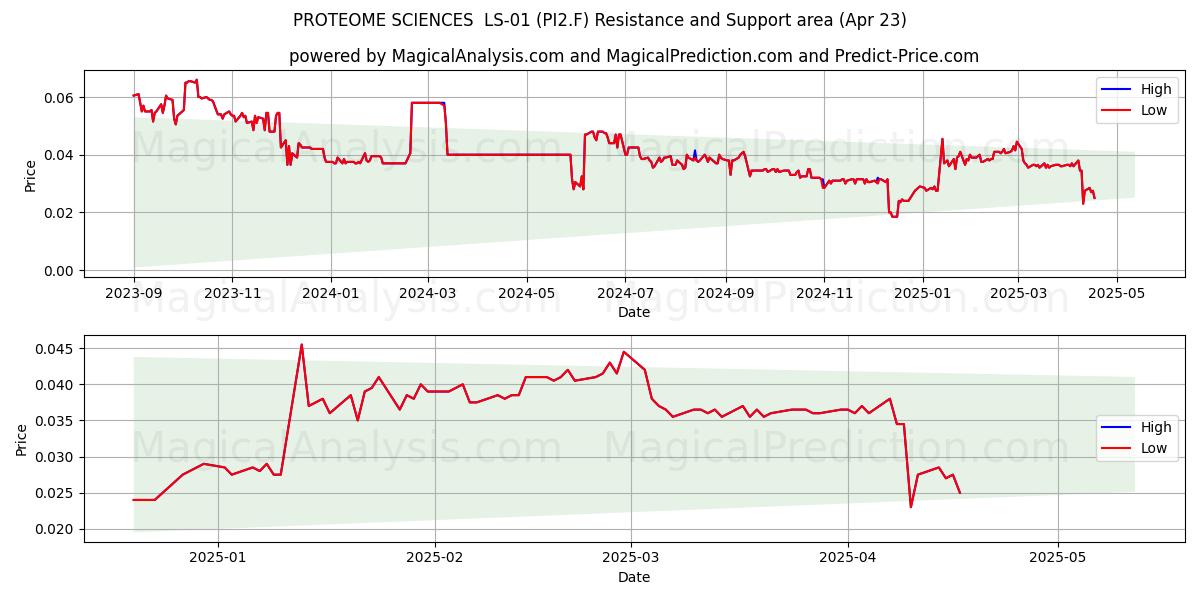  PROTEOME SCIENCES  LS-01 (PI2.F) Support and Resistance area (23 Apr) 
