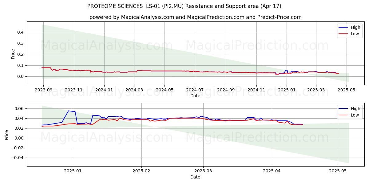  PROTEOME SCIENCES  LS-01 (PI2.MU) Support and Resistance area (17 Apr) 