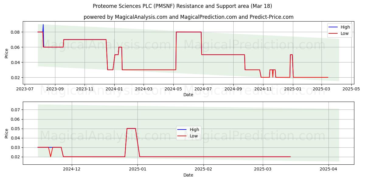  Proteome Sciences PLC (PMSNF) Support and Resistance area (18 Mar) 