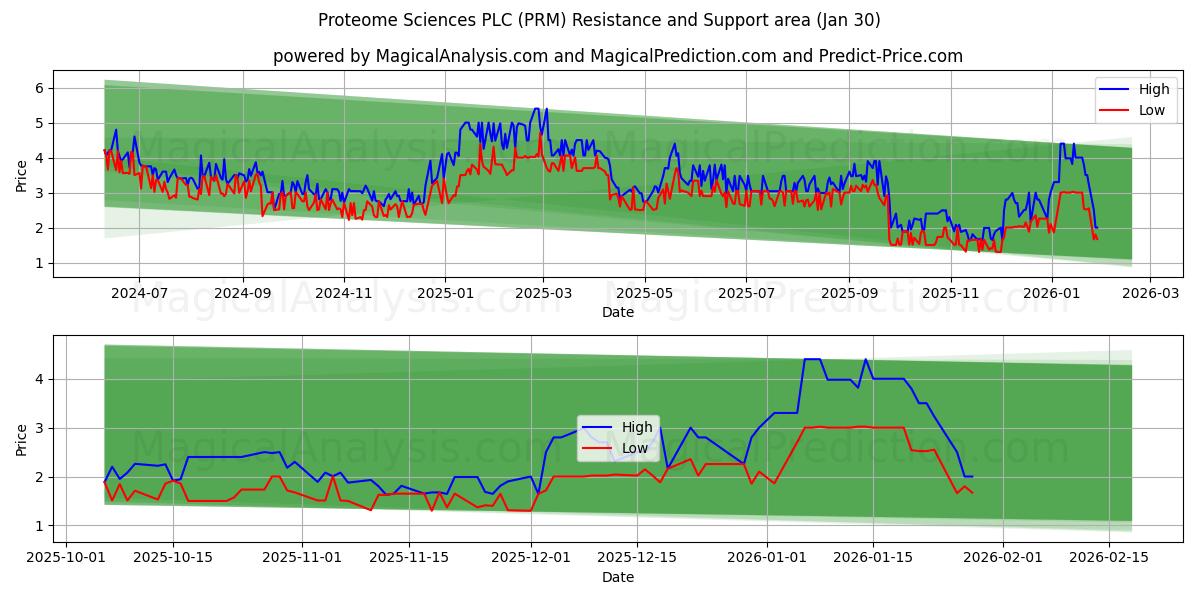  Proteome Sciences PLC (PRM) Support and Resistance area (29 Jan) 