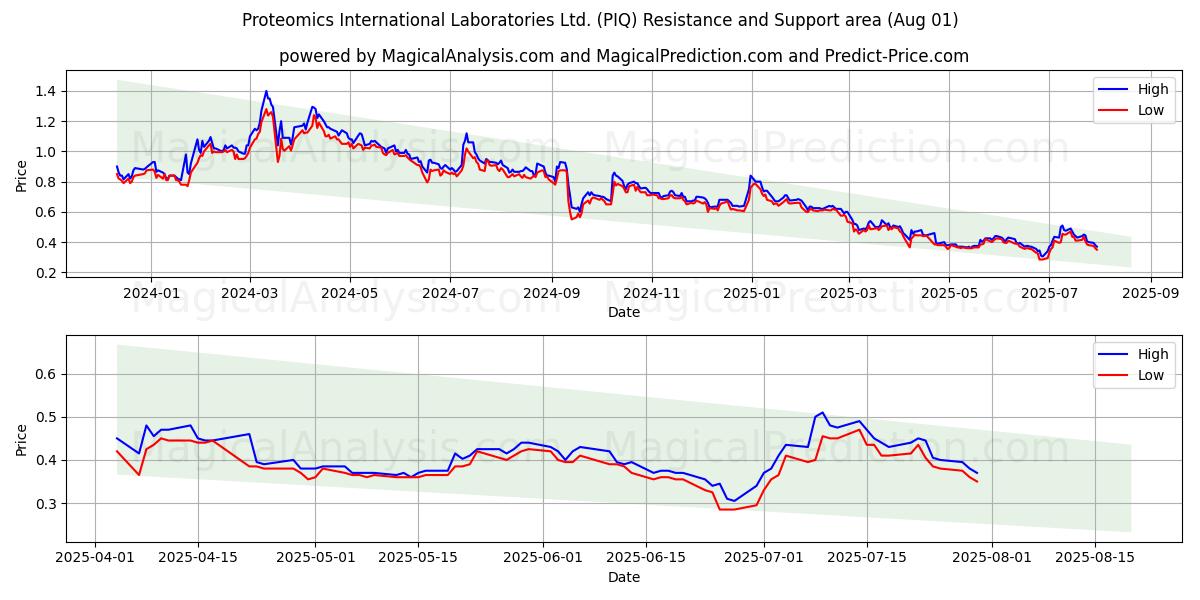  Proteomics International Laboratories Ltd. (PIQ) Support and Resistance area (31 Jul) 