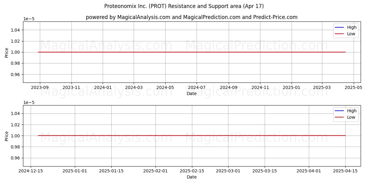  Proteonomix Inc. (PROT) Support and Resistance area (17 Apr) 