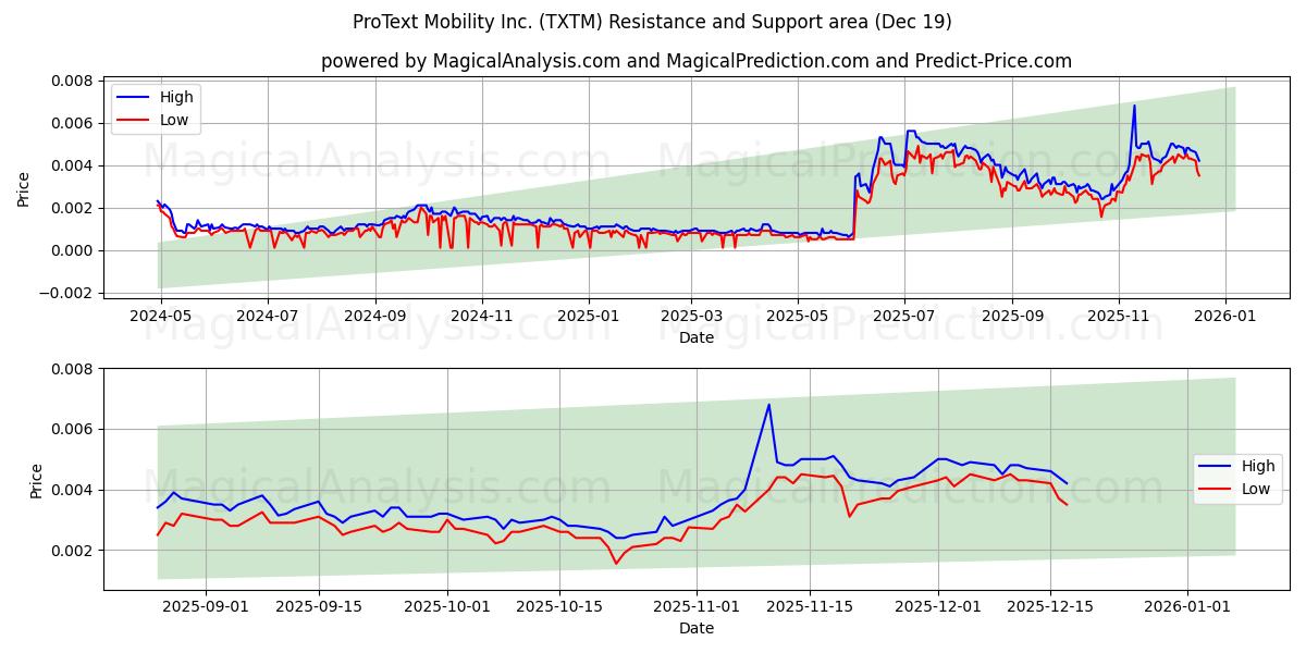  ProText Mobility Inc. (TXTM) Support and Resistance area (18 Dec) 