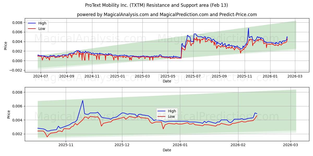  ProText Mobility Inc. (TXTM) Support and Resistance area (12 Feb) 