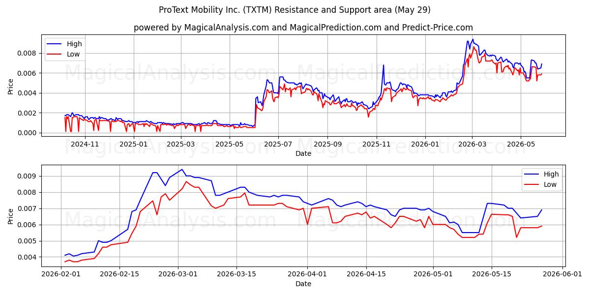  ProText Mobility Inc. (TXTM) Support and Resistance area (28 May) 