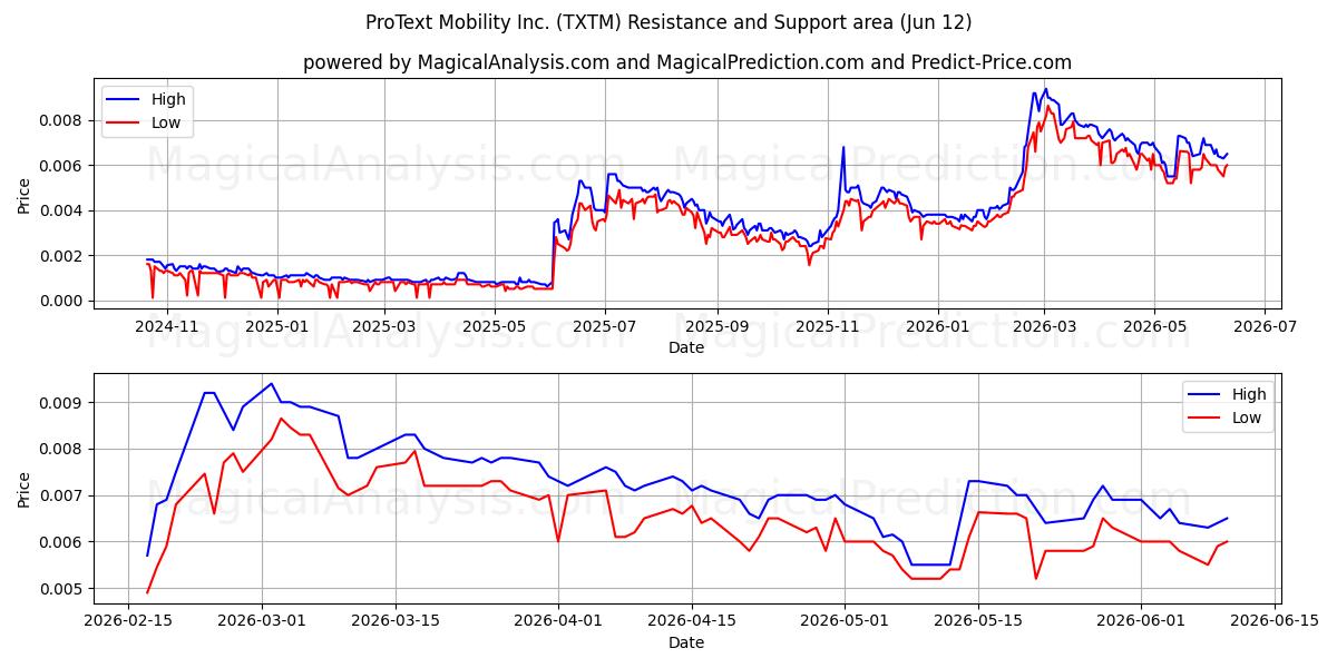  ProText Mobility Inc. (TXTM) Support and Resistance area (11 Jun) 