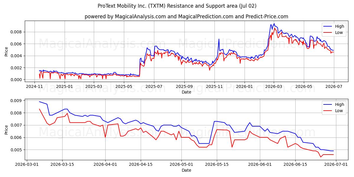  ProText Mobility Inc. (TXTM) Support and Resistance area (01 Jul) 