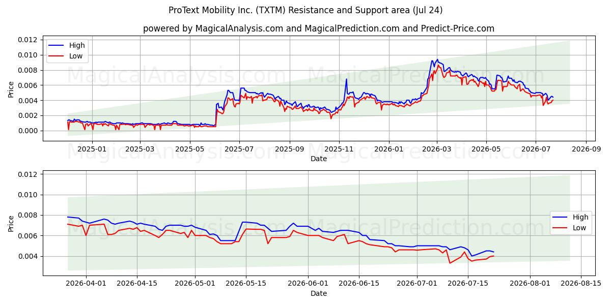  ProText Mobility Inc. (TXTM) Support and Resistance area (23 Jul) 