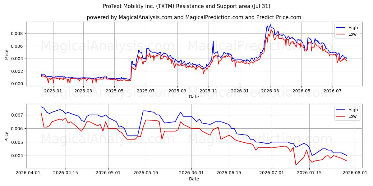  ProText Mobility Inc. (TXTM) Support and Resistance area (30 Jul) 
