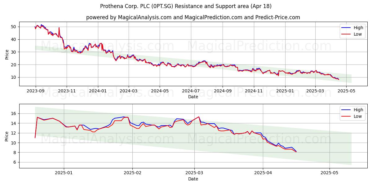  Prothena Corp. PLC (0PT.SG) Support and Resistance area (18 Apr) 