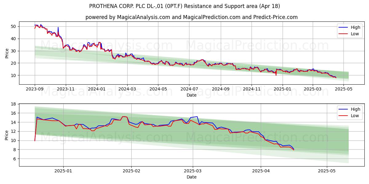  PROTHENA CORP. PLC DL-,01 (0PT.F) Support and Resistance area (18 Apr) 