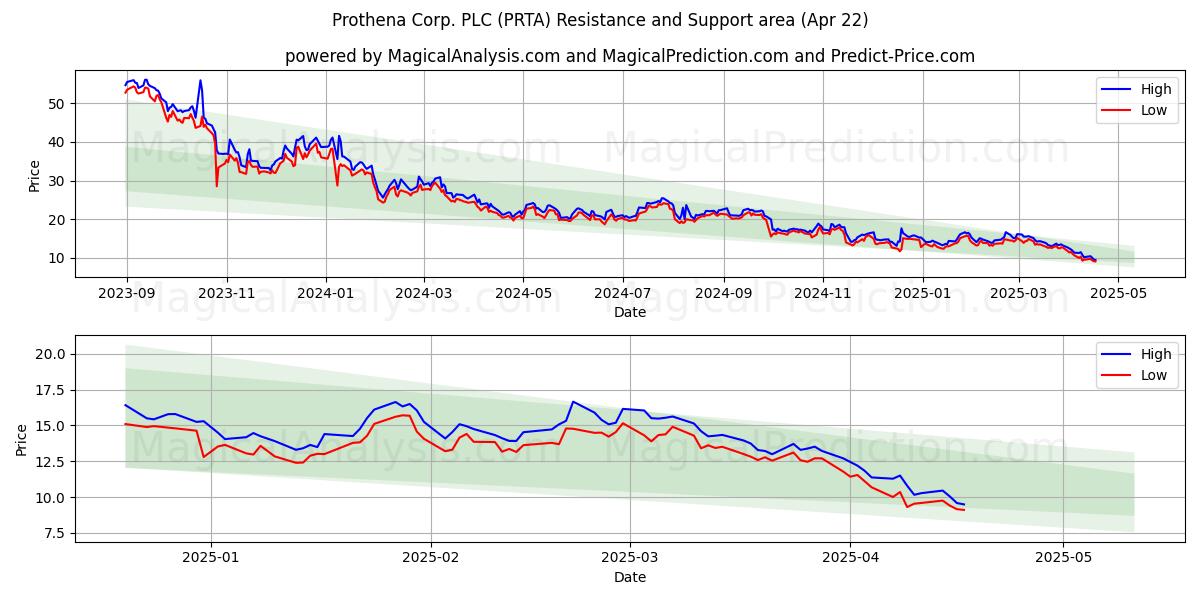  Prothena Corp. PLC (PRTA) Support and Resistance area (22 Apr) 