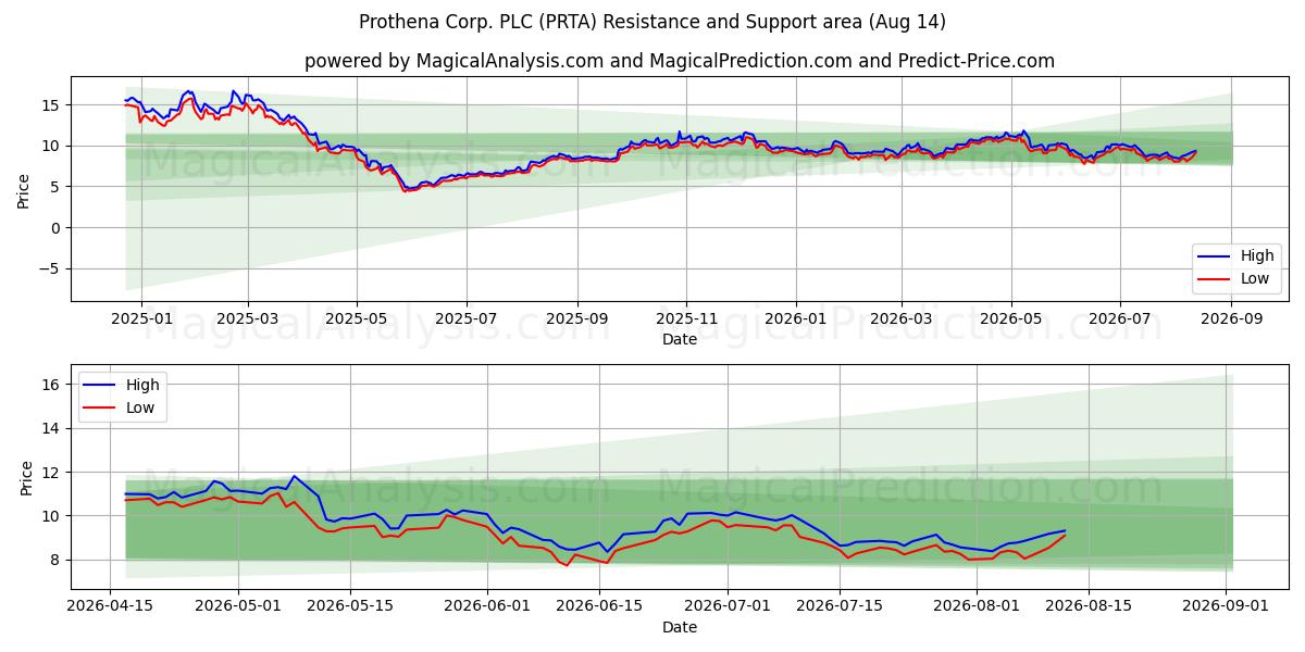  Prothena Corp. PLC (PRTA) Support and Resistance area (13 Aug) 