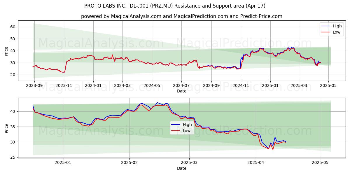  PROTO LABS INC.  DL-,001 (PRZ.MU) Support and Resistance area (17 Apr) 