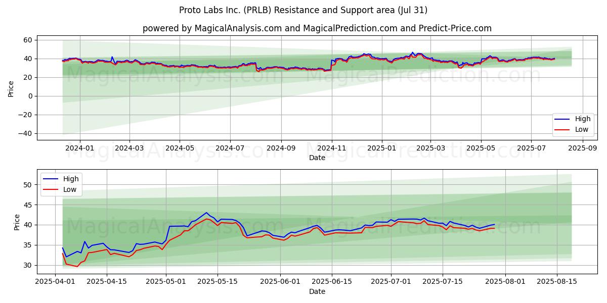  Proto Labs Inc. (PRLB) Support and Resistance area (30 Jul) 