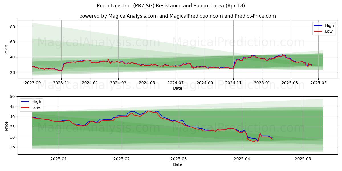  Proto Labs Inc. (PRZ.SG) Support and Resistance area (18 Apr) 