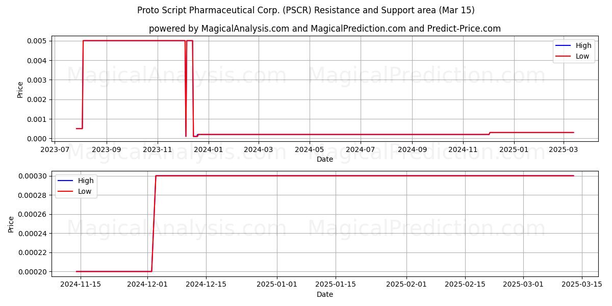  Proto Script Pharmaceutical Corp. (PSCR) Support and Resistance area (15 Mar) 