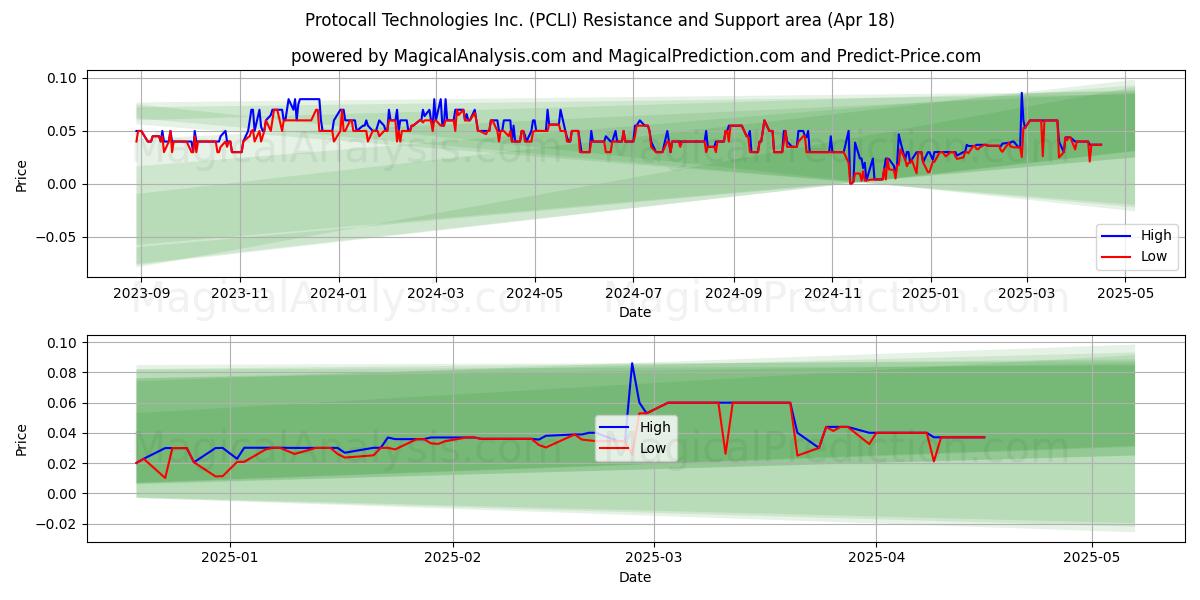  Protocall Technologies Inc. (PCLI) Support and Resistance area (18 Apr) 