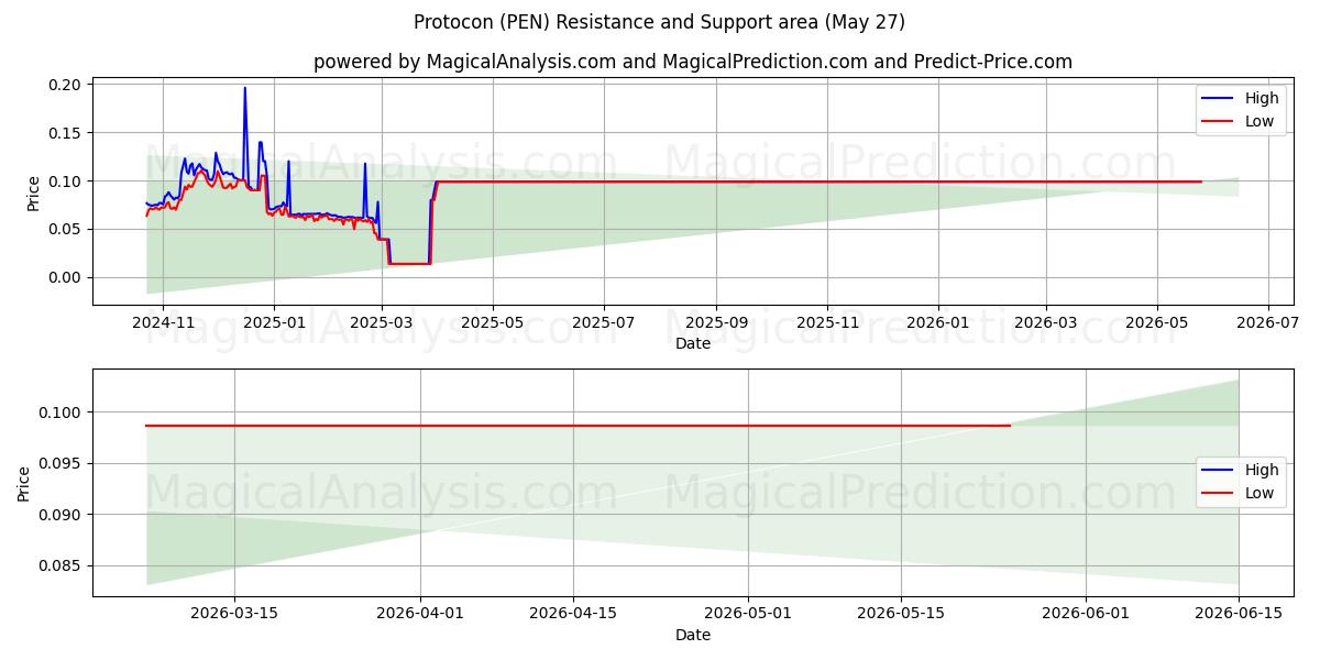  프로토콘 (PEN) Support and Resistance area (26 May) 