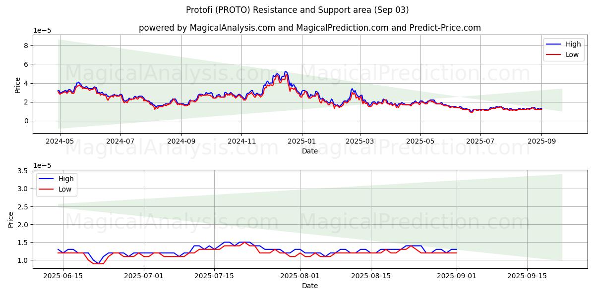  プロトフィ (PROTO) Support and Resistance area (02 Sep) 