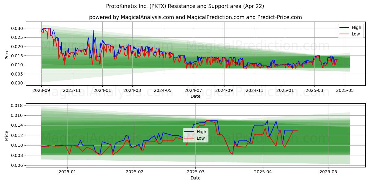  ProtoKinetix Inc. (PKTX) Support and Resistance area (22 Apr) 