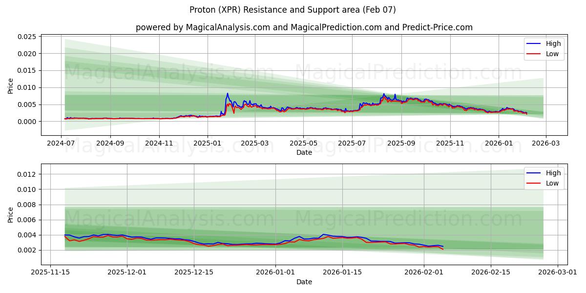  بروتون (XPR) Support and Resistance area (06 Feb) 