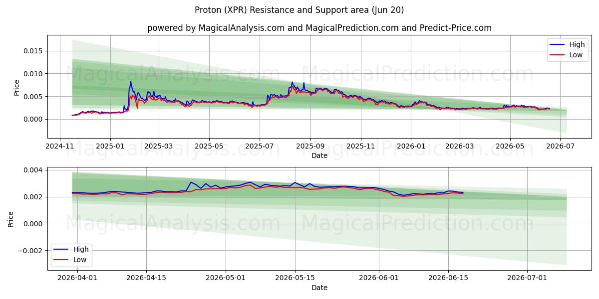  بروتون (XPR) Support and Resistance area (19 Jun) 