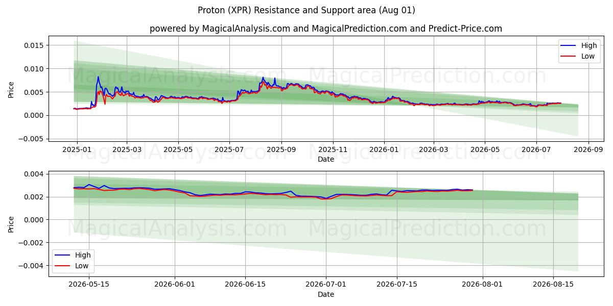  Proton (XPR) Support and Resistance area (31 Jul) 